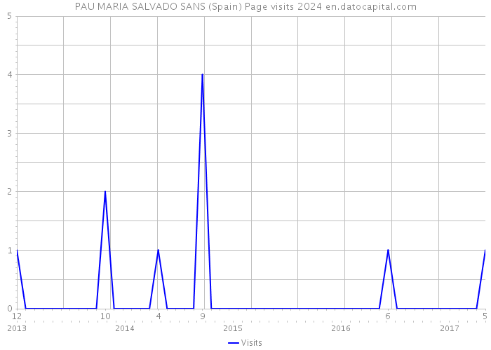PAU MARIA SALVADO SANS (Spain) Page visits 2024 