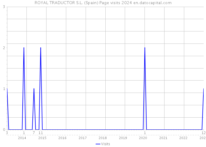 ROYAL TRADUCTOR S.L. (Spain) Page visits 2024 