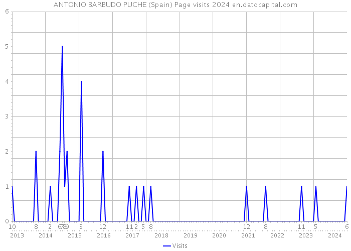 ANTONIO BARBUDO PUCHE (Spain) Page visits 2024 