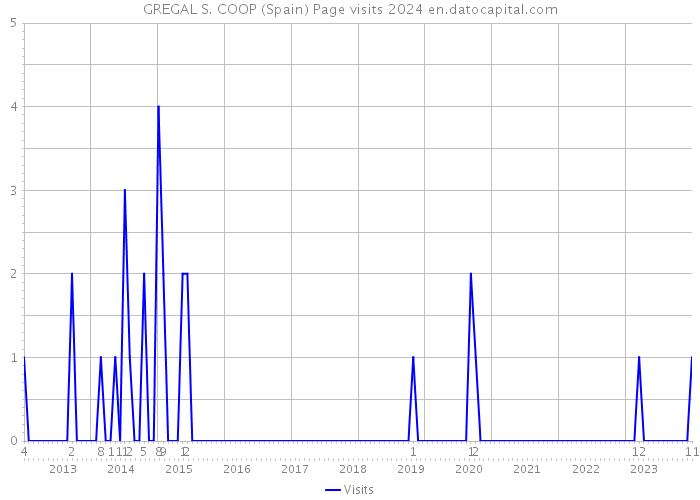 GREGAL S. COOP (Spain) Page visits 2024 