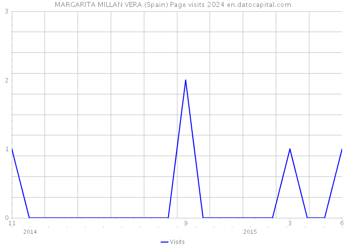 MARGARITA MILLAN VERA (Spain) Page visits 2024 