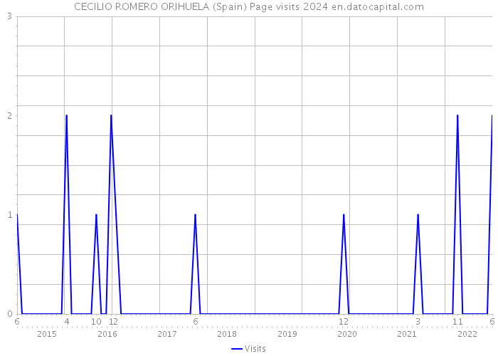 CECILIO ROMERO ORIHUELA (Spain) Page visits 2024 