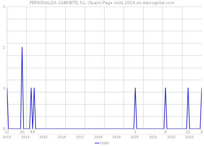 PERSONALIZA GABINETE, S.L. (Spain) Page visits 2024 