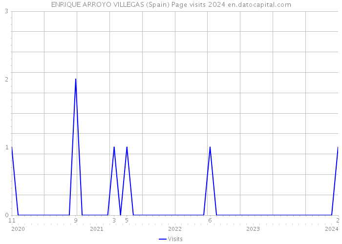 ENRIQUE ARROYO VILLEGAS (Spain) Page visits 2024 