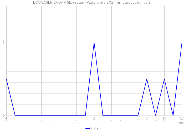 ECOGASER SADAR SL. (Spain) Page visits 2024 