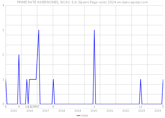 PRIME RATE INVERSIONES, SICAV, S.A (Spain) Page visits 2024 
