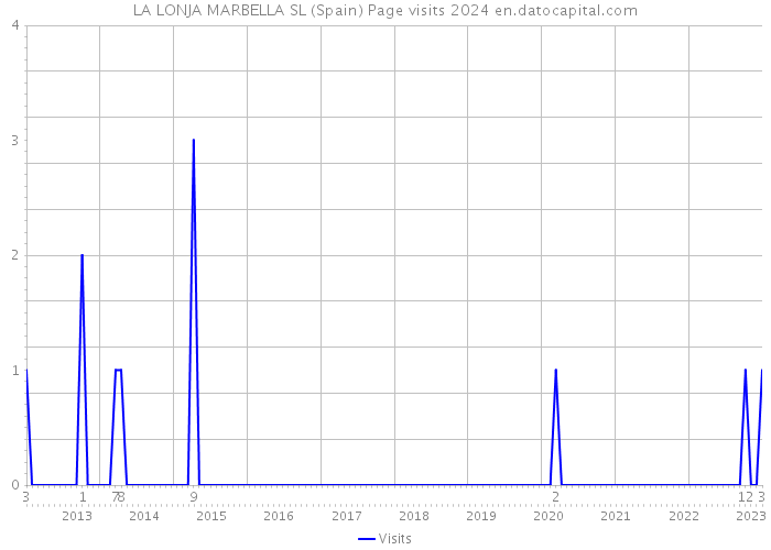 LA LONJA MARBELLA SL (Spain) Page visits 2024 