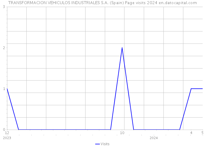 TRANSFORMACION VEHICULOS INDUSTRIALES S.A. (Spain) Page visits 2024 