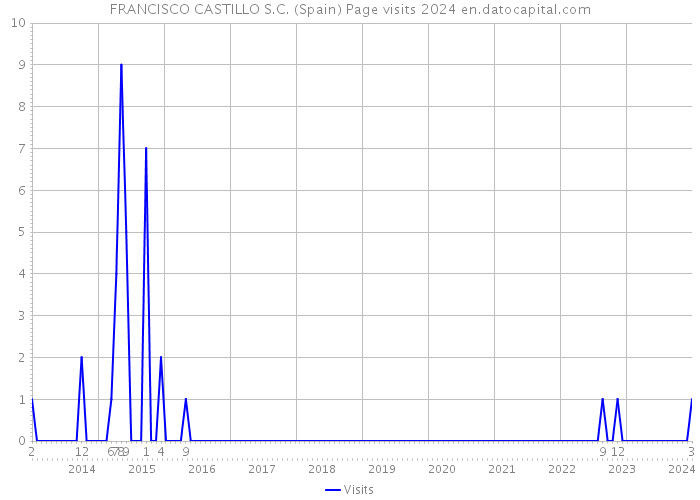 FRANCISCO CASTILLO S.C. (Spain) Page visits 2024 