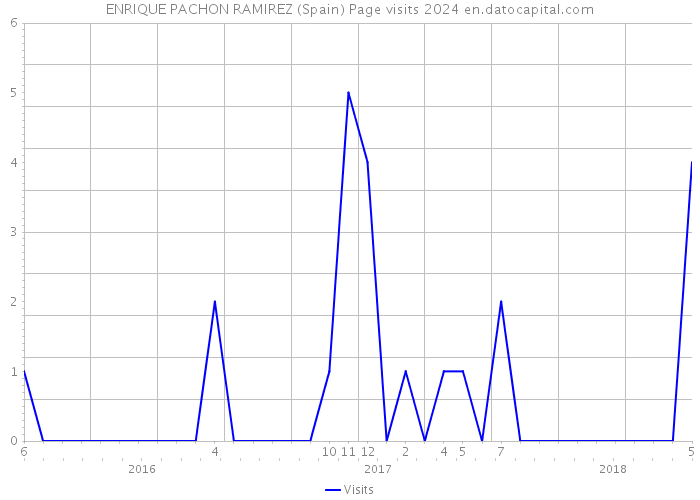 ENRIQUE PACHON RAMIREZ (Spain) Page visits 2024 