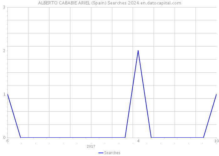 ALBERTO CABABIE ARIEL (Spain) Searches 2024 