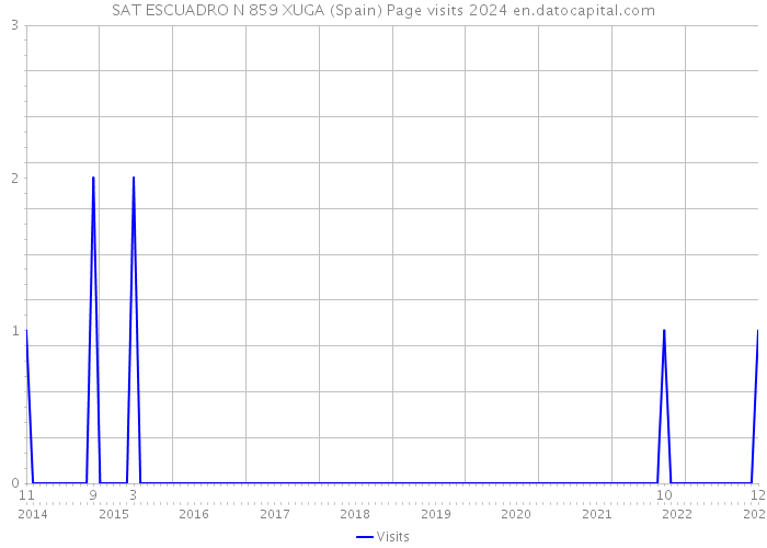 SAT ESCUADRO N 859 XUGA (Spain) Page visits 2024 