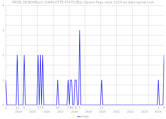 REVEL DE BONELLO CHARLOTTE STATICELLI (Spain) Page visits 2024 