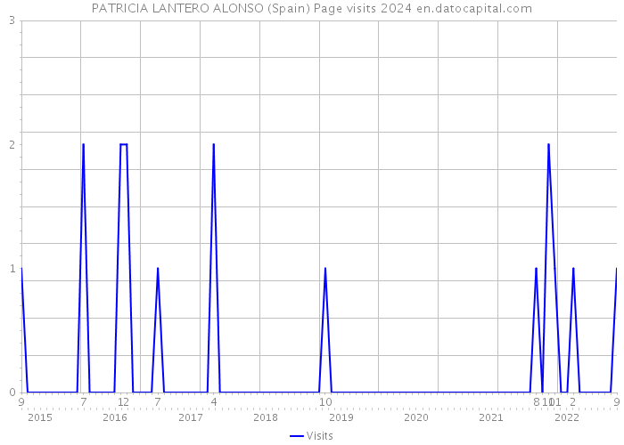 PATRICIA LANTERO ALONSO (Spain) Page visits 2024 