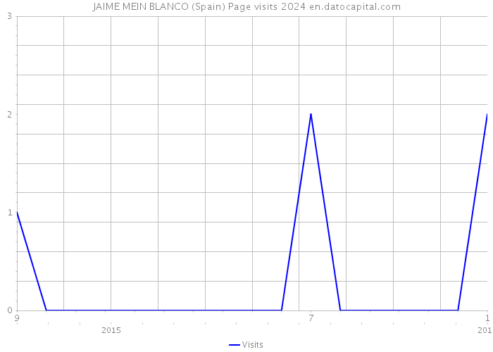 JAIME MEIN BLANCO (Spain) Page visits 2024 