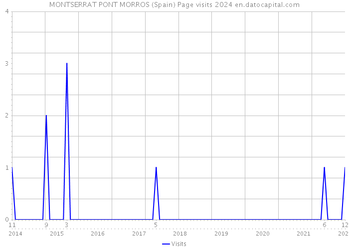 MONTSERRAT PONT MORROS (Spain) Page visits 2024 