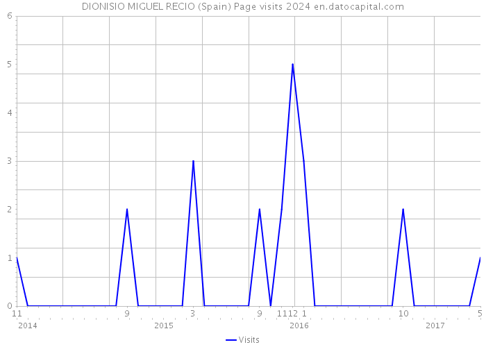 DIONISIO MIGUEL RECIO (Spain) Page visits 2024 