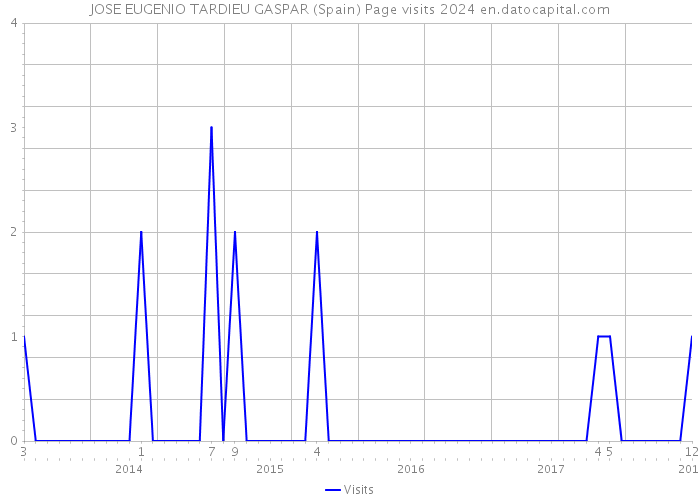 JOSE EUGENIO TARDIEU GASPAR (Spain) Page visits 2024 