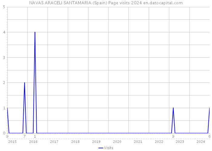 NAVAS ARACELI SANTAMARIA (Spain) Page visits 2024 