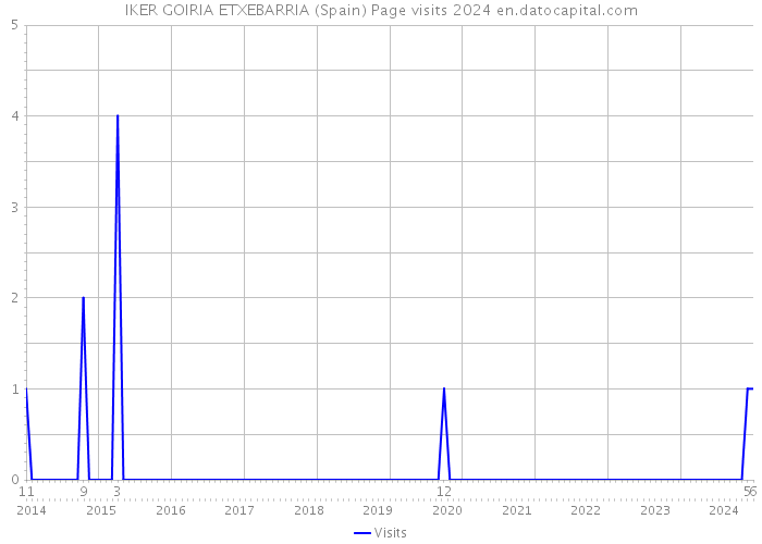 IKER GOIRIA ETXEBARRIA (Spain) Page visits 2024 