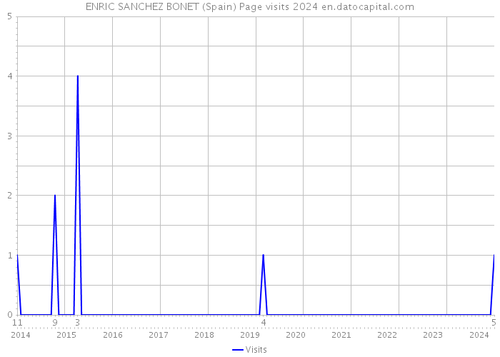 ENRIC SANCHEZ BONET (Spain) Page visits 2024 