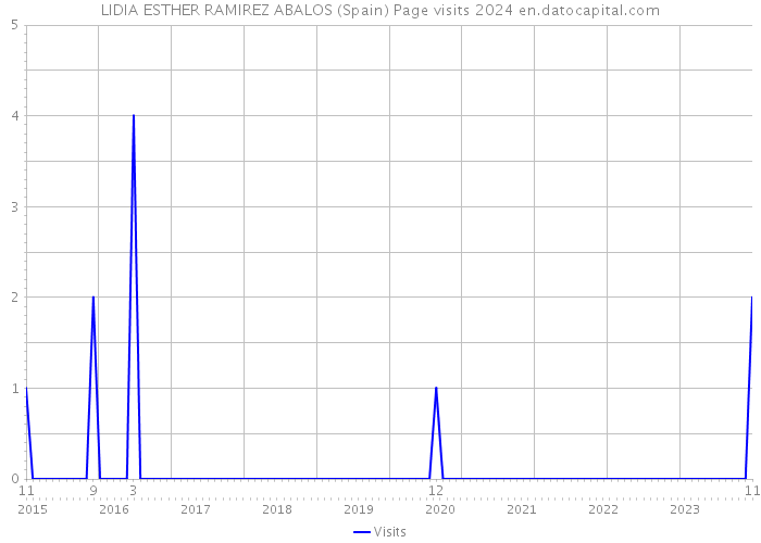 LIDIA ESTHER RAMIREZ ABALOS (Spain) Page visits 2024 