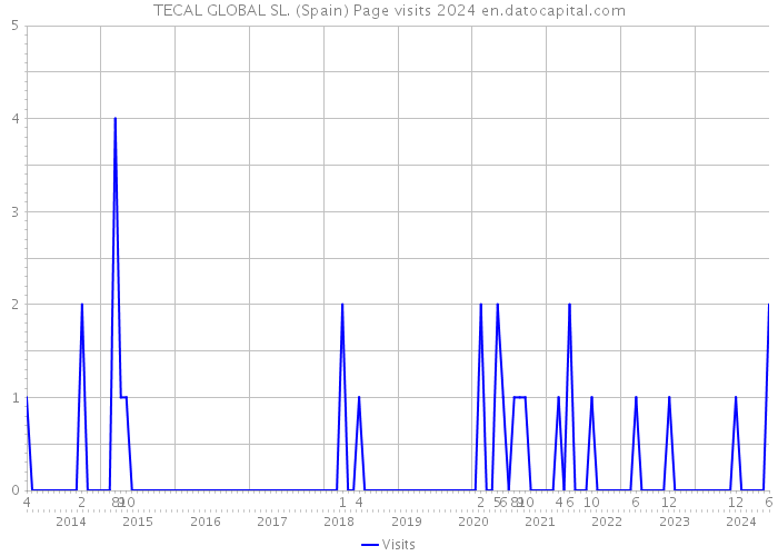 TECAL GLOBAL SL. (Spain) Page visits 2024 