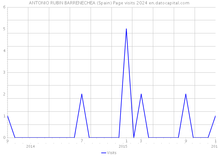 ANTONIO RUBIN BARRENECHEA (Spain) Page visits 2024 