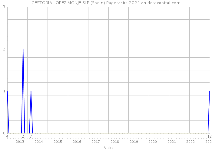 GESTORIA LOPEZ MONJE SLP (Spain) Page visits 2024 