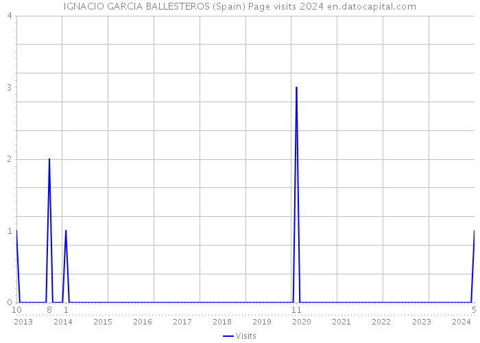 IGNACIO GARCIA BALLESTEROS (Spain) Page visits 2024 