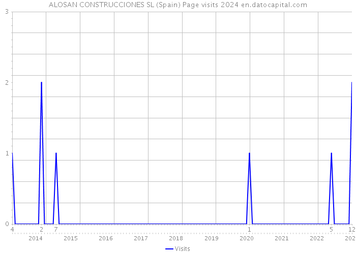 ALOSAN CONSTRUCCIONES SL (Spain) Page visits 2024 