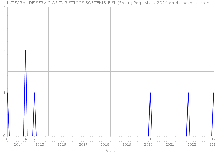 INTEGRAL DE SERVICIOS TURISTICOS SOSTENIBLE SL (Spain) Page visits 2024 