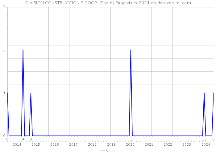 DIVISION CONSTRUCCION S.COOP. (Spain) Page visits 2024 