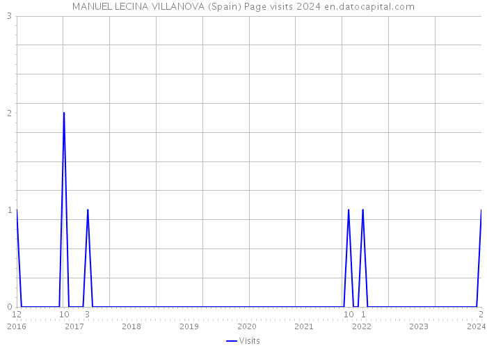 MANUEL LECINA VILLANOVA (Spain) Page visits 2024 