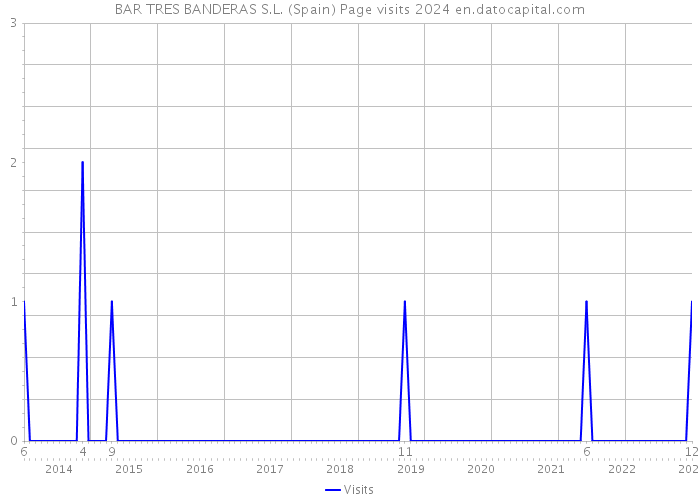 BAR TRES BANDERAS S.L. (Spain) Page visits 2024 