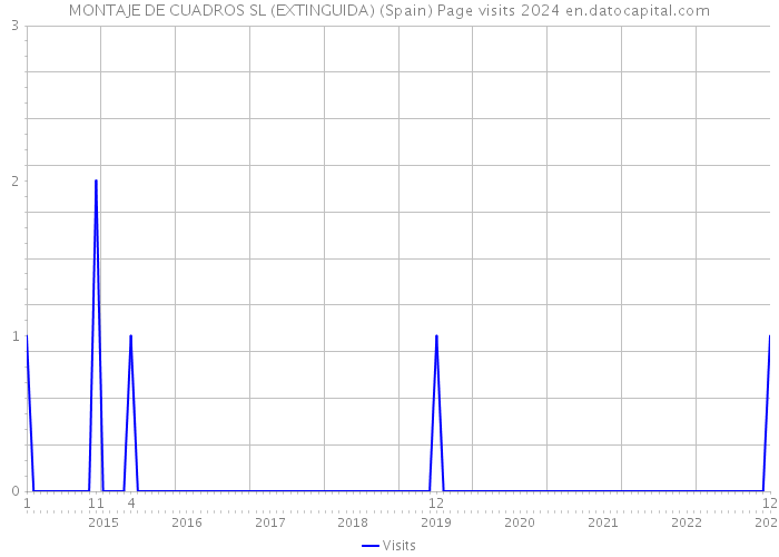 MONTAJE DE CUADROS SL (EXTINGUIDA) (Spain) Page visits 2024 