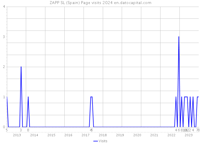 ZAPP SL (Spain) Page visits 2024 