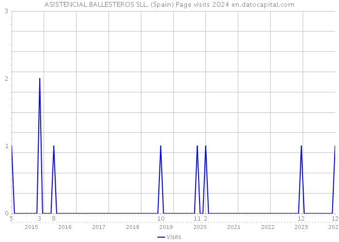 ASISTENCIAL BALLESTEROS SLL. (Spain) Page visits 2024 