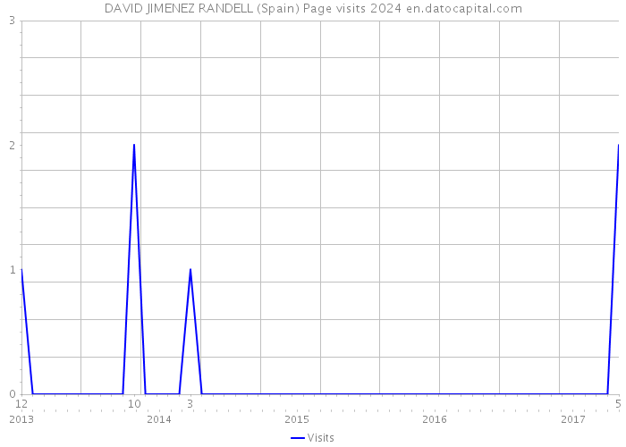DAVID JIMENEZ RANDELL (Spain) Page visits 2024 