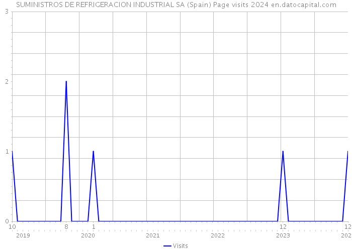 SUMINISTROS DE REFRIGERACION INDUSTRIAL SA (Spain) Page visits 2024 