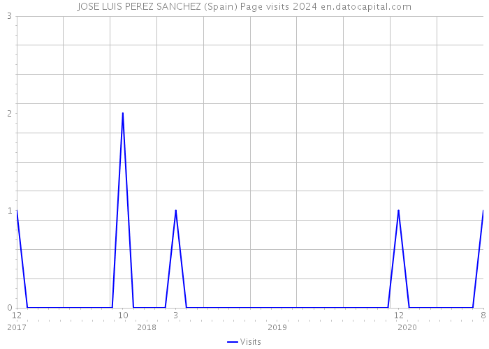JOSE LUIS PEREZ SANCHEZ (Spain) Page visits 2024 