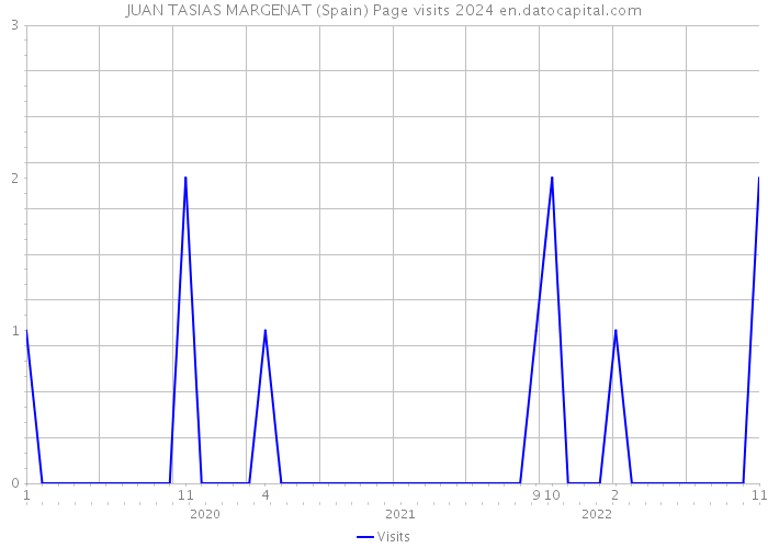 JUAN TASIAS MARGENAT (Spain) Page visits 2024 