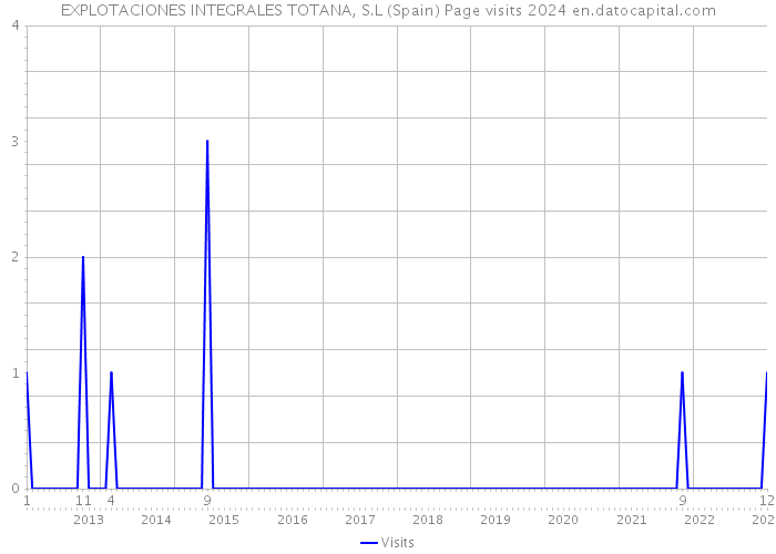 EXPLOTACIONES INTEGRALES TOTANA, S.L (Spain) Page visits 2024 