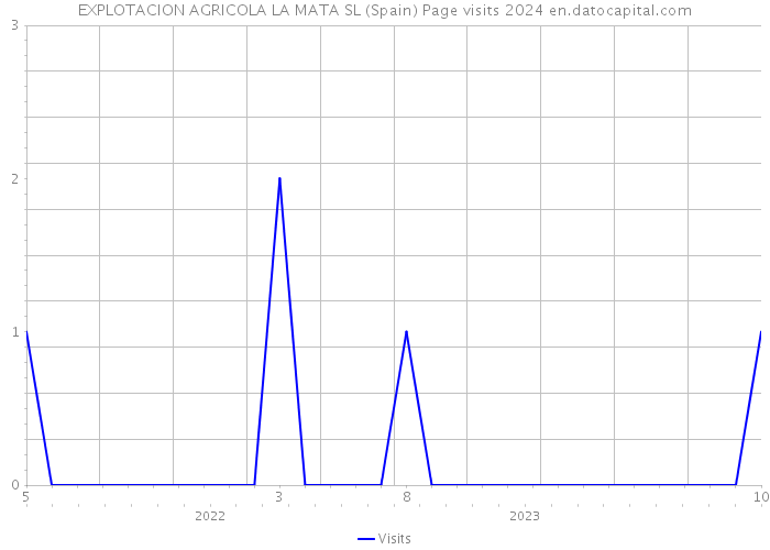 EXPLOTACION AGRICOLA LA MATA SL (Spain) Page visits 2024 
