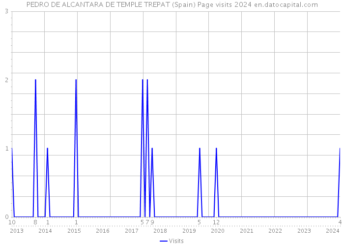 PEDRO DE ALCANTARA DE TEMPLE TREPAT (Spain) Page visits 2024 