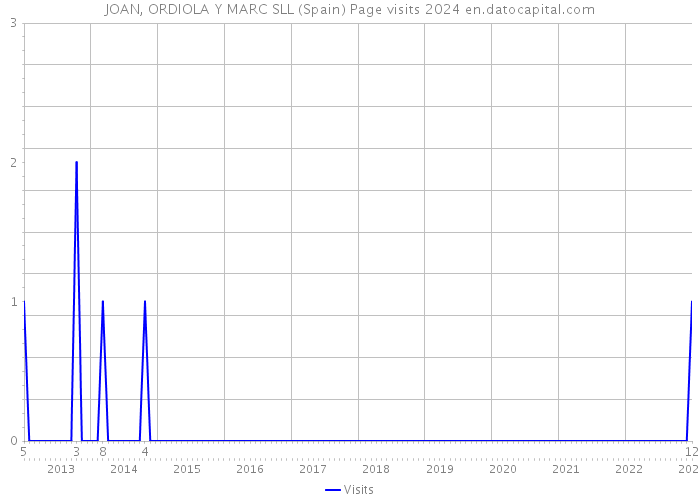 JOAN, ORDIOLA Y MARC SLL (Spain) Page visits 2024 