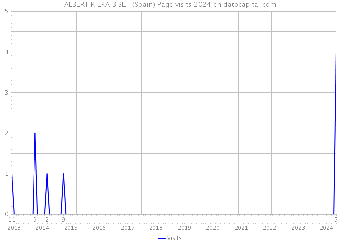 ALBERT RIERA BISET (Spain) Page visits 2024 