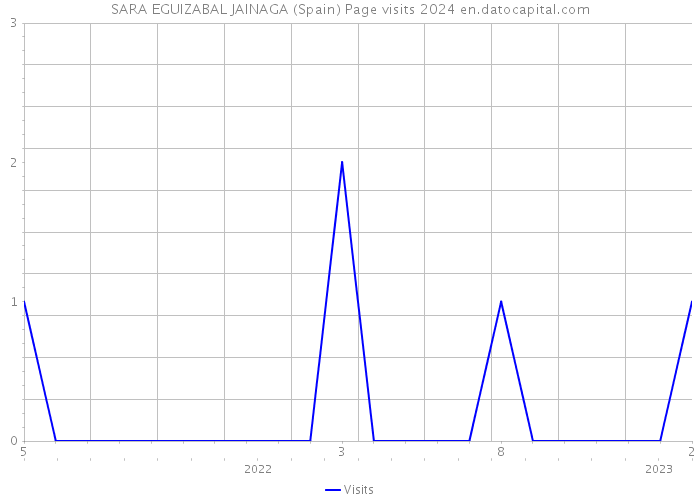 SARA EGUIZABAL JAINAGA (Spain) Page visits 2024 