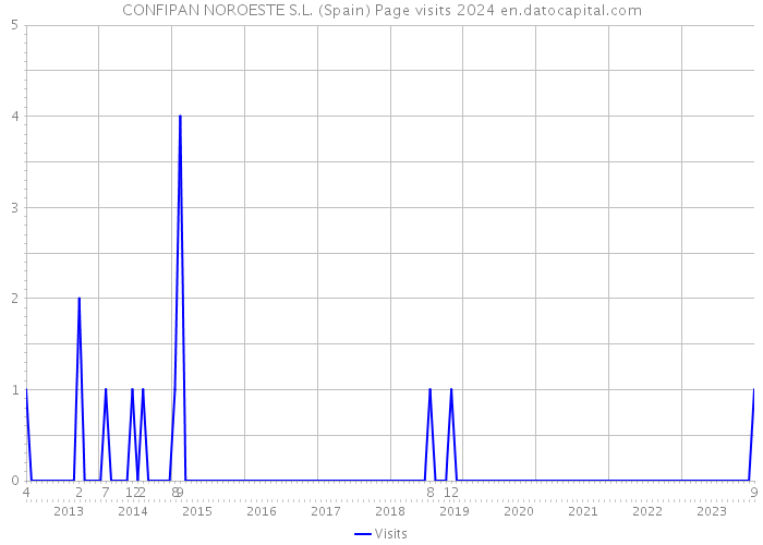 CONFIPAN NOROESTE S.L. (Spain) Page visits 2024 