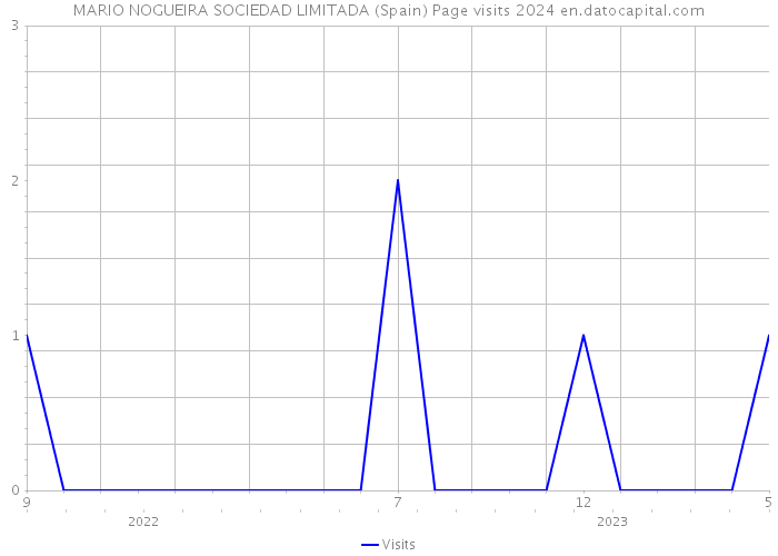 MARIO NOGUEIRA SOCIEDAD LIMITADA (Spain) Page visits 2024 
